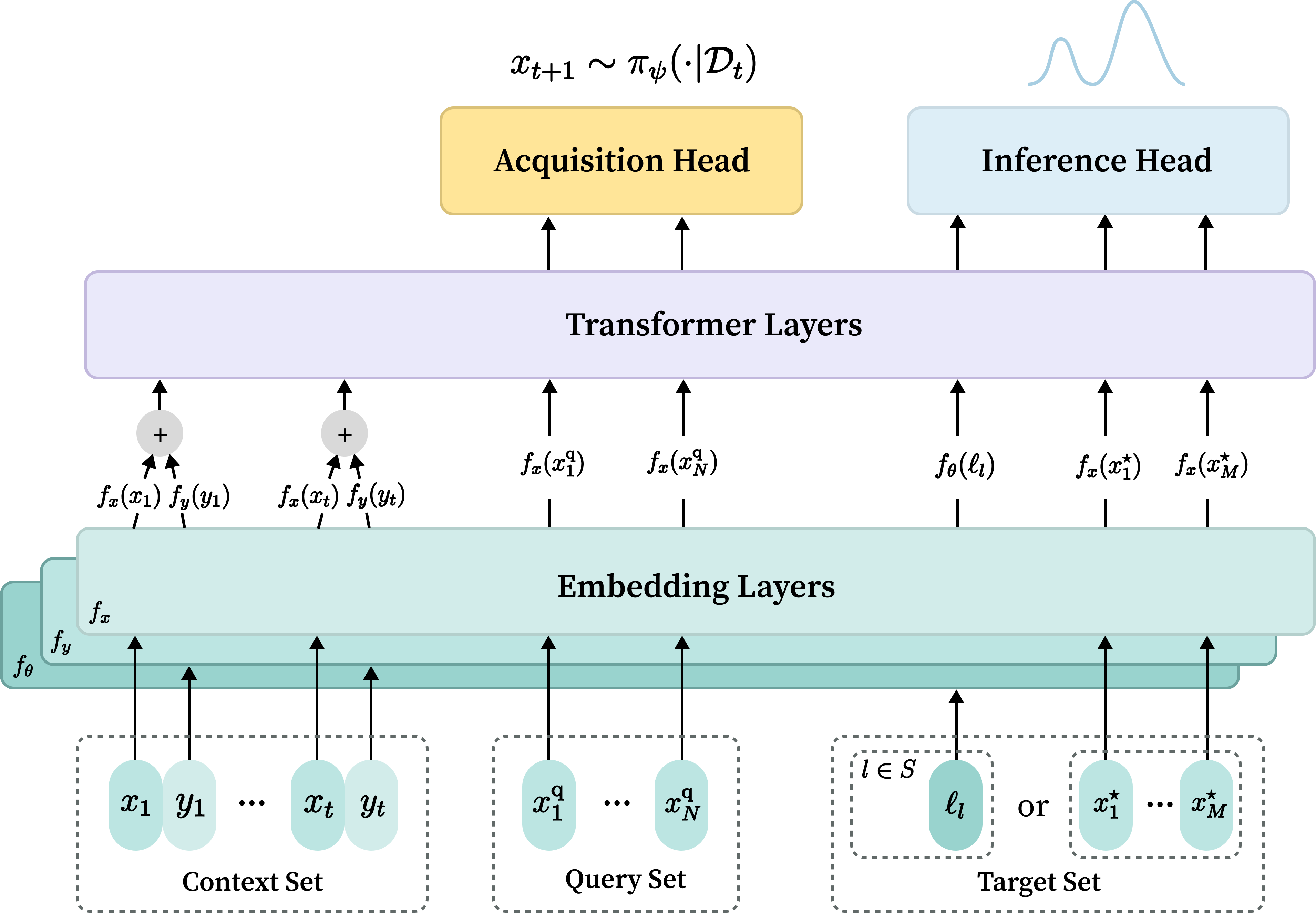 ALINE architecture with context, query and target sets, transformer backbone, and two heads