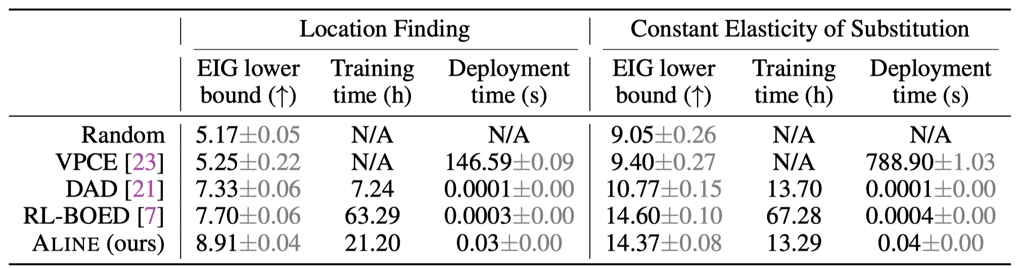 Results on BED benchmarks