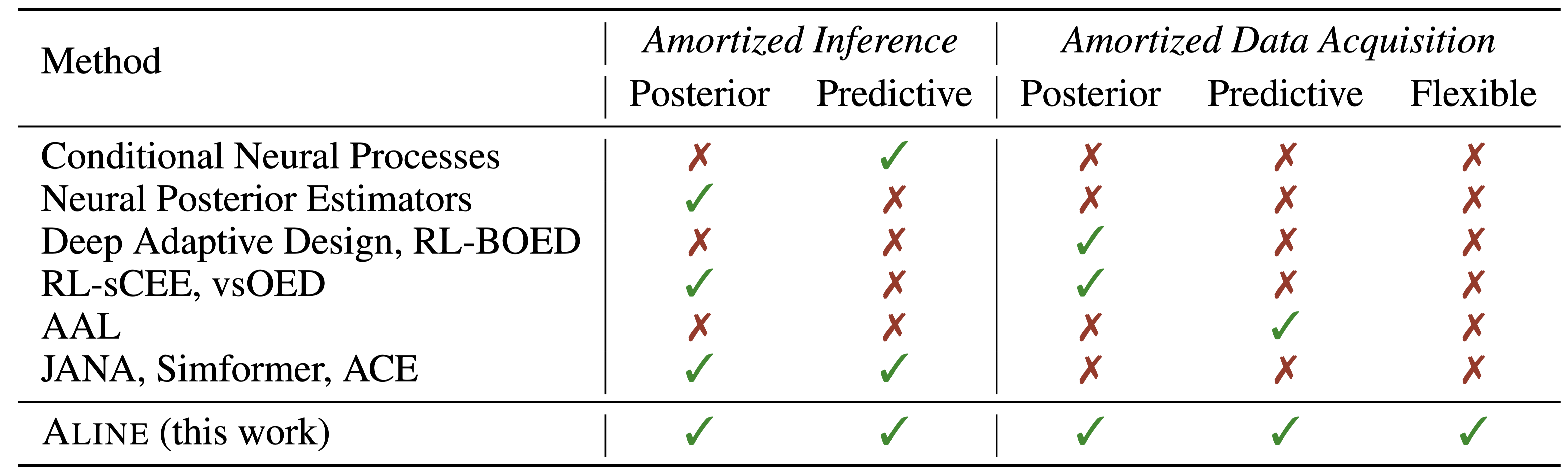 Comparison between ALINE and prior amortized inference or design methods