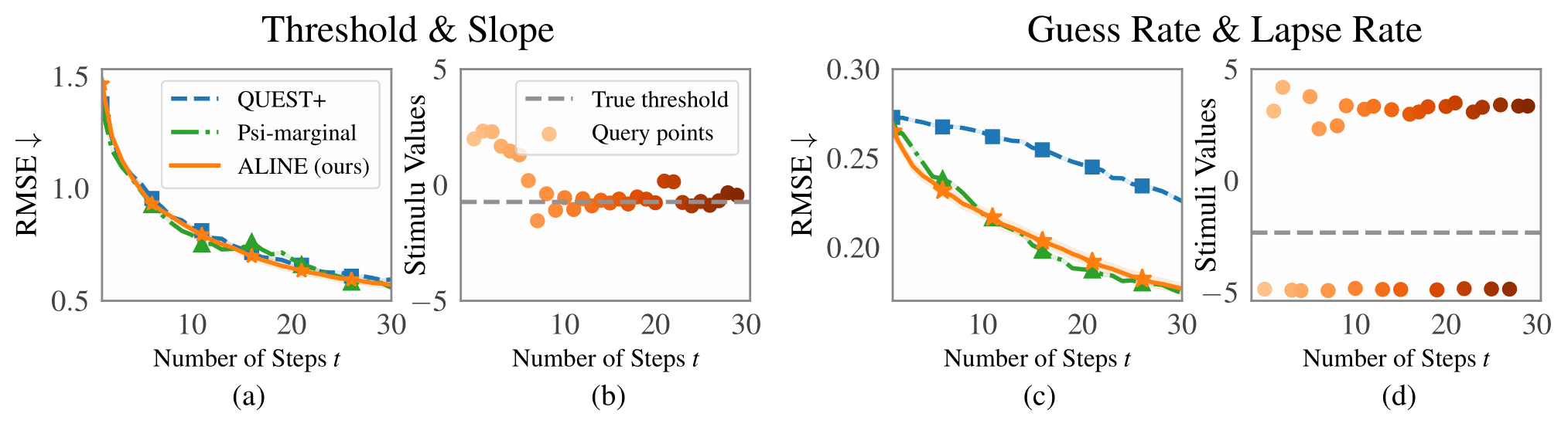 Psychometric function estimation results