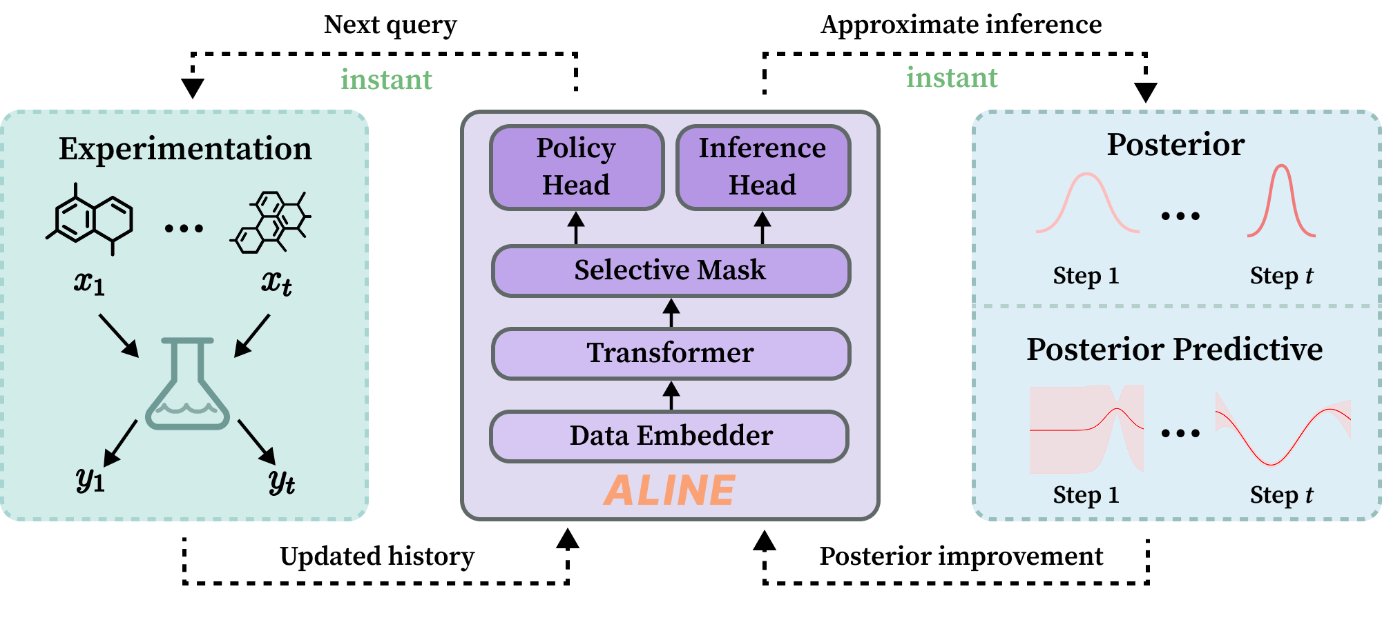 Workflow of ALINE: closed loop between data acquisition and inference